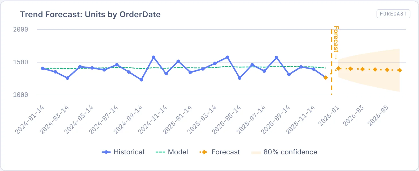 Trend forecast with 80% confidence band
